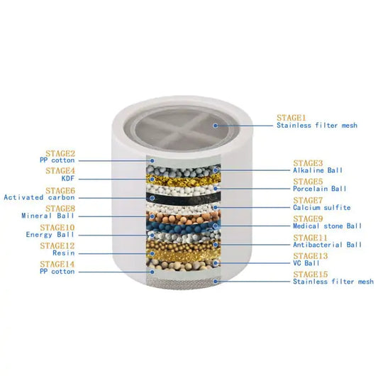 Cross-section diagram of water filter showing 15 stages including mineral balls and filtration mesh.